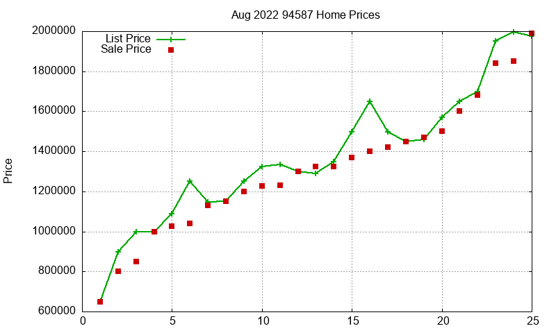 94587 Homes Just Sold 2022-08