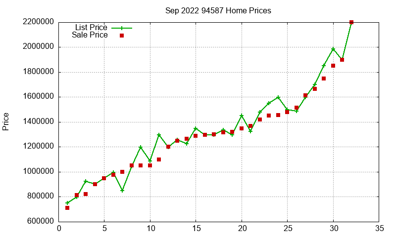 94587 Homes Just Sold 2022-09