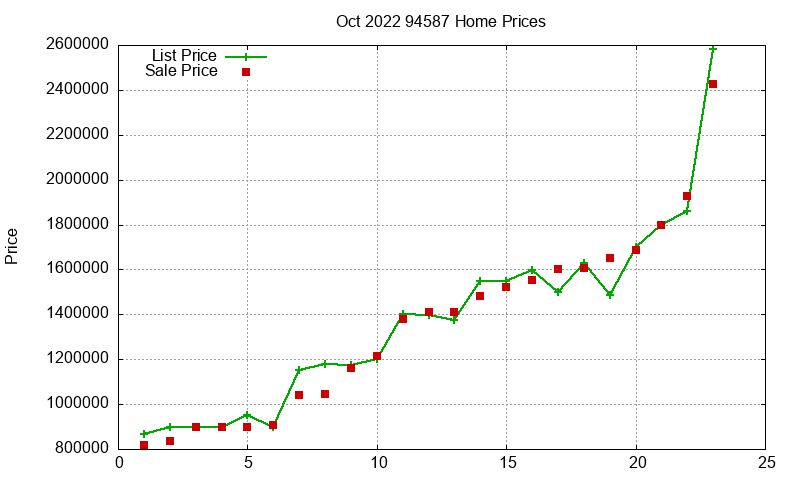 94587 Homes Just Sold 2022-10