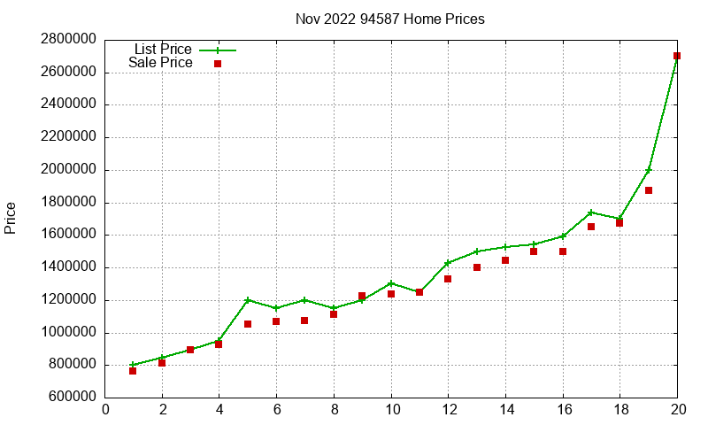 94587 Homes Just Sold 2022-11