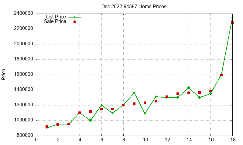 94587 Homes Just Sold 2022-12