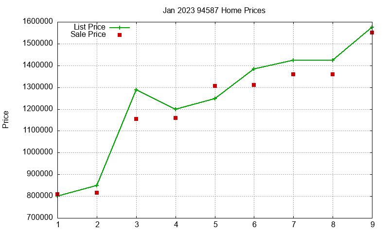 94587 Homes Just Sold 2023-01