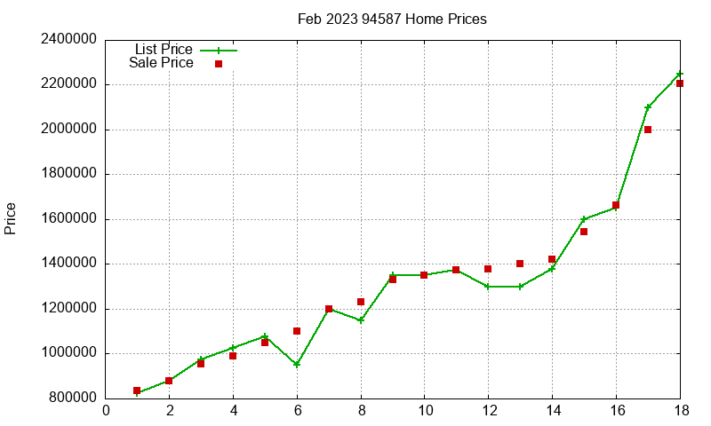 94587 Homes Just Sold 2023-02