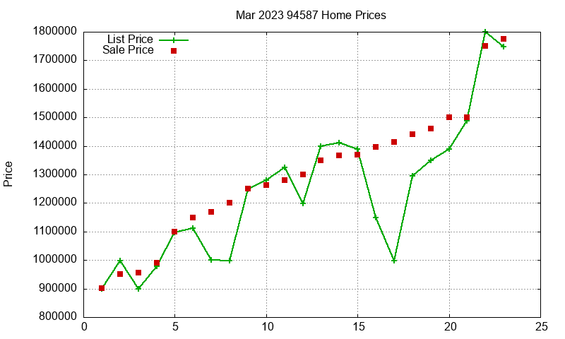 94587 Homes Just Sold 2023-03