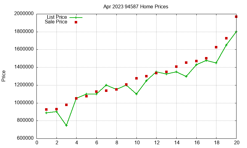 94587 Homes Just Sold 2023-04