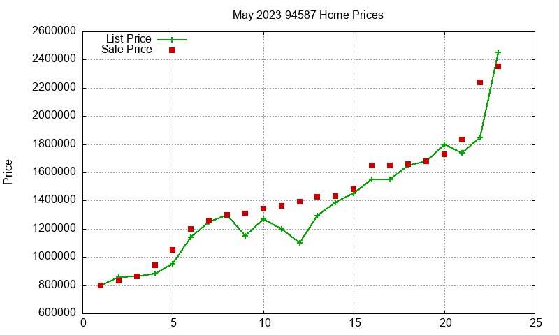 94587 Homes Just Sold 2023-05