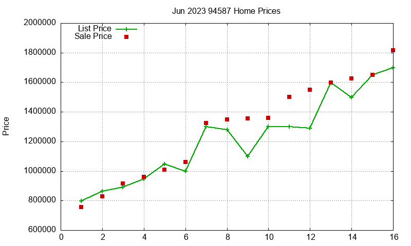 94587 Homes Just Sold 2023-06