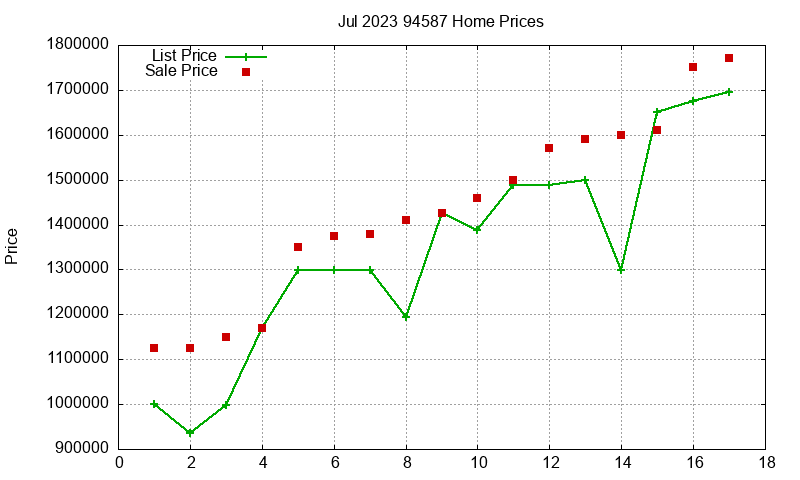 94587 Homes Just Sold 2023-07