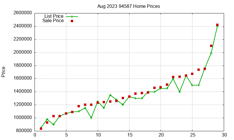 94587 Homes Just Sold 2023-08