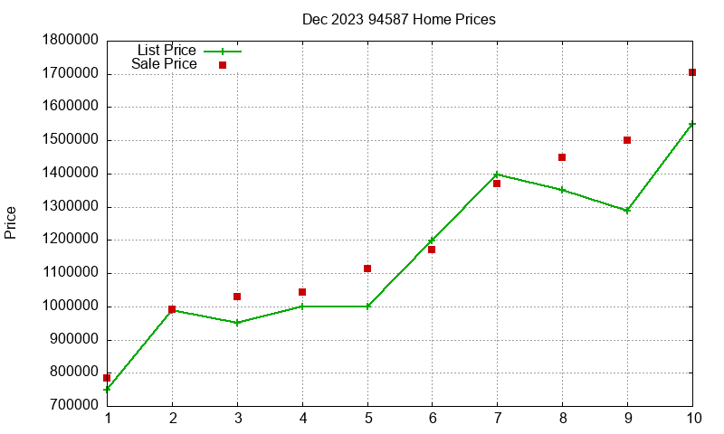 94587 Homes Just Sold 2023-12