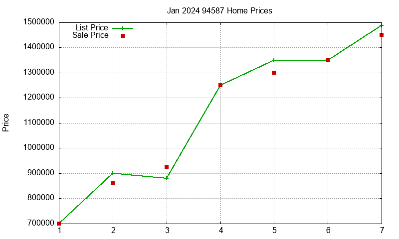 94587 Homes Just Sold 2024-01