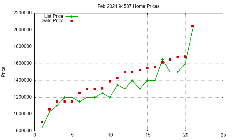 94587 Homes Just Sold 2024-02