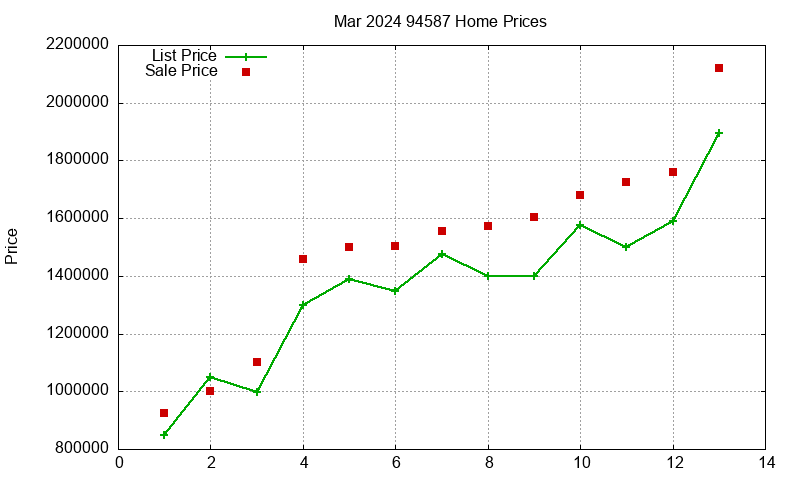 94587 Homes Just Sold 2024-03