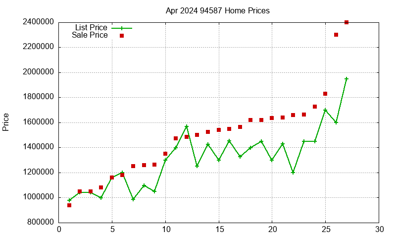 94587 Homes Just Sold 2024-04