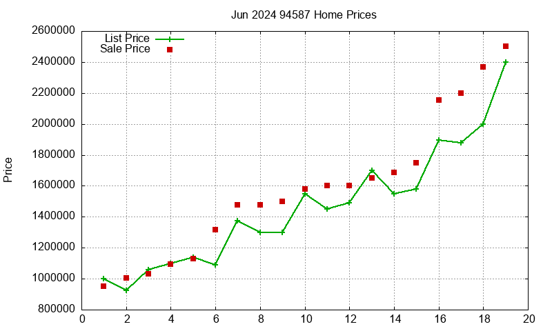 94587 Homes Just Sold 2024-06