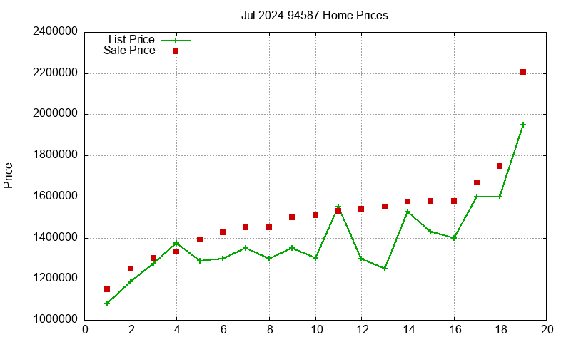 94587 Homes Just Sold 2024-07