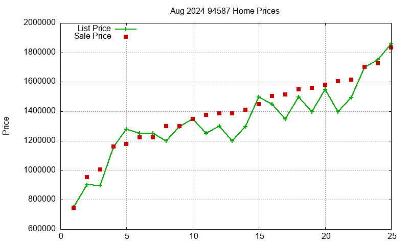 94587 Homes Just Sold 2024-08
