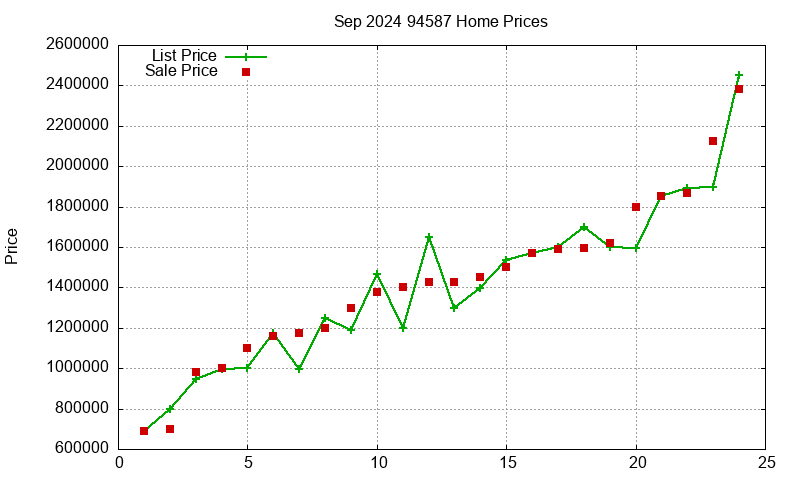 94587 Homes Just Sold 2024-09