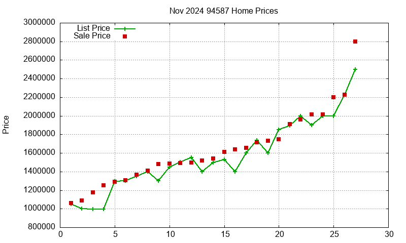 94587 Homes Just Sold 2024-11