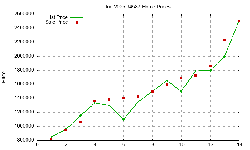 94587 Homes Just Sold 2025-01