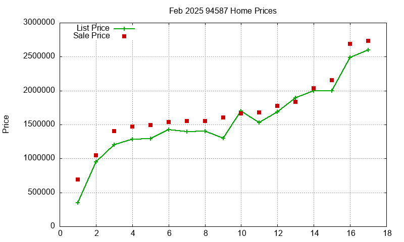 94587 Homes Just Sold 2025-02