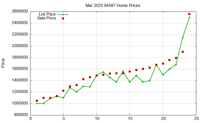 94587 Homes Just Sold 2025-03