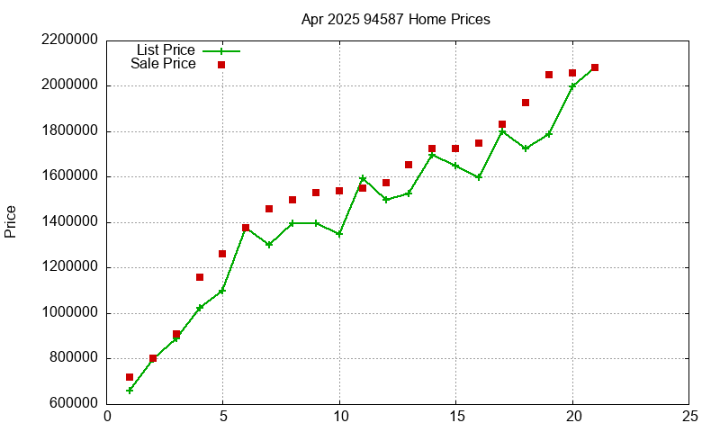 94587 Homes Just Sold 2025-04
