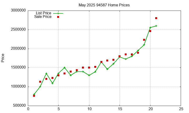 94587 Homes Just Sold 2025-05
