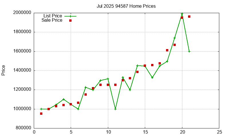 94587 Homes Just Sold 2025-07