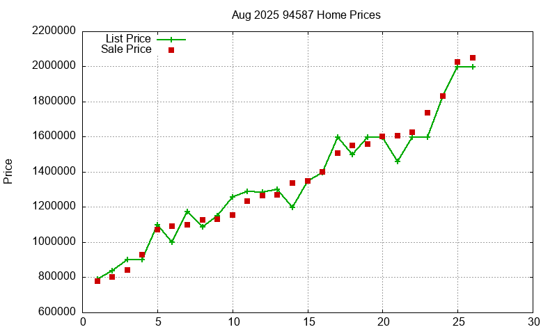 94587 Homes Just Sold 2025-08