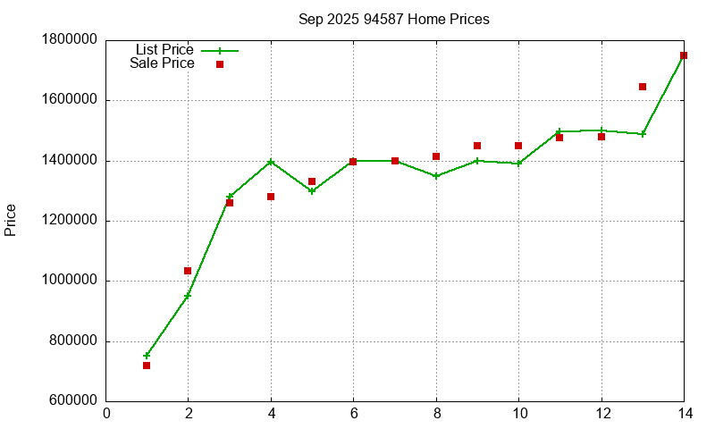 94587 Homes Just Sold 2025-09