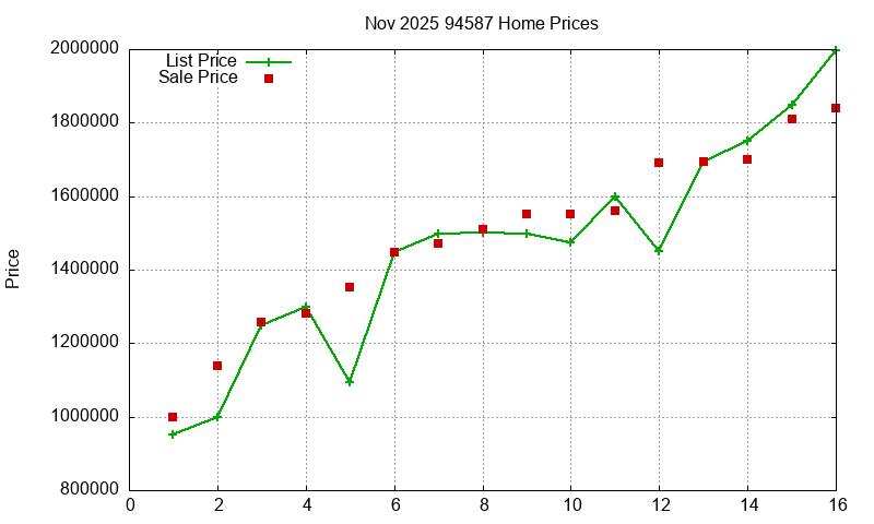 94587 Homes Just Sold 2025-11