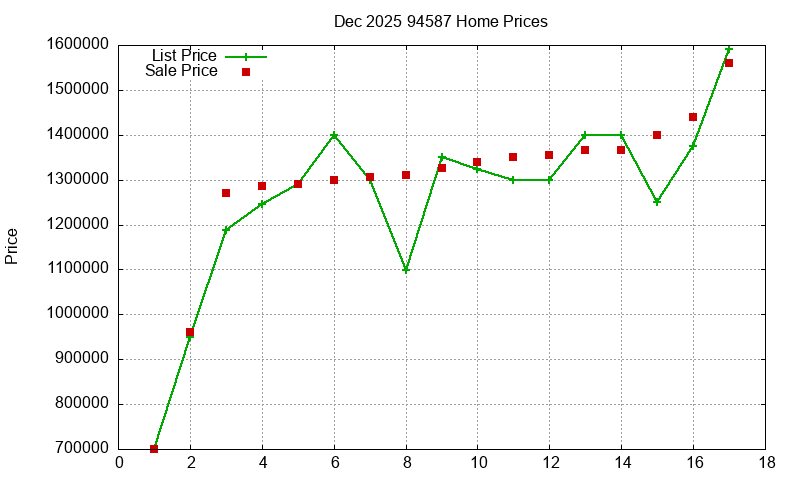 94587 Homes Just Sold 2025-12