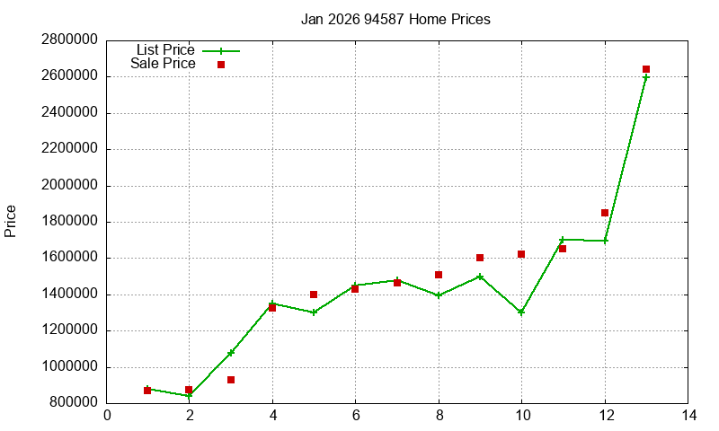 94587 Homes Just Sold 2026-01