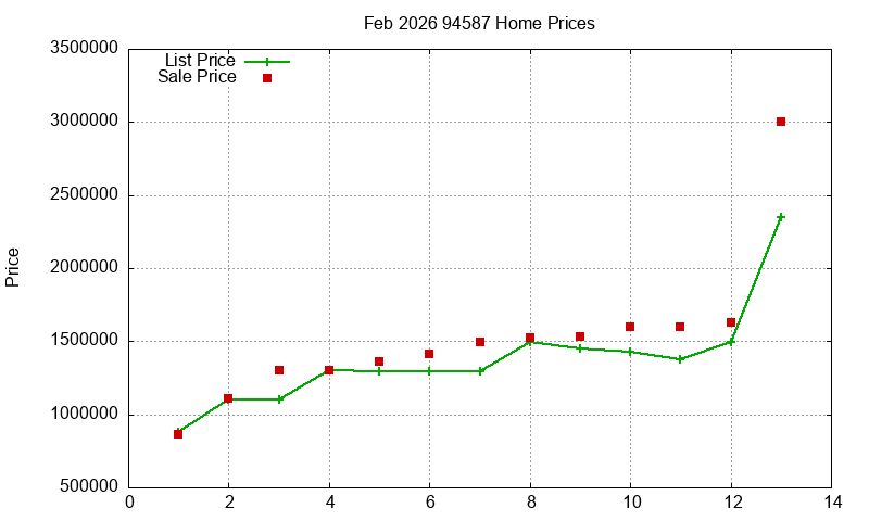 94587 Homes Just Sold 2026-02