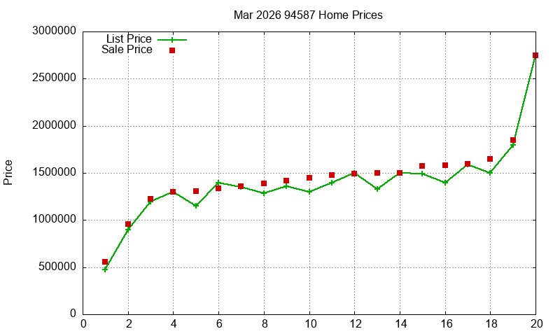94587 Homes Just Sold 2026-03