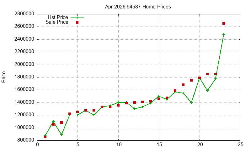 94587 Homes Just Sold 2026-04
