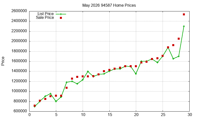 94587 Homes Just Sold 2026-05