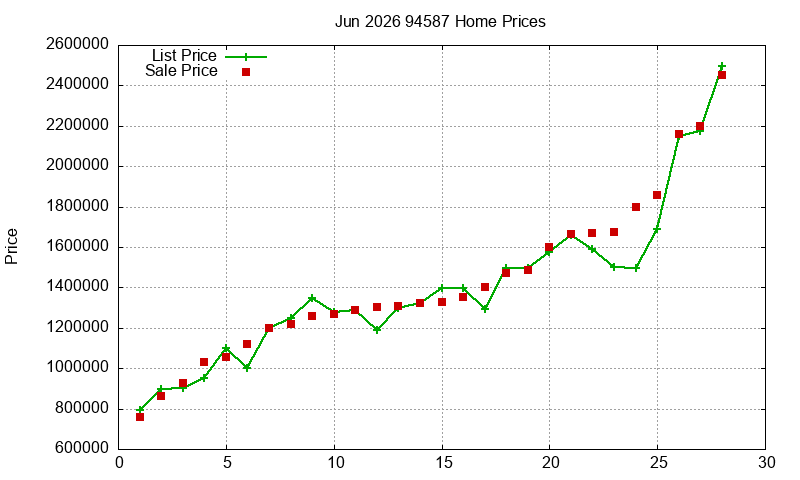 94587 Homes Just Sold 2026-06