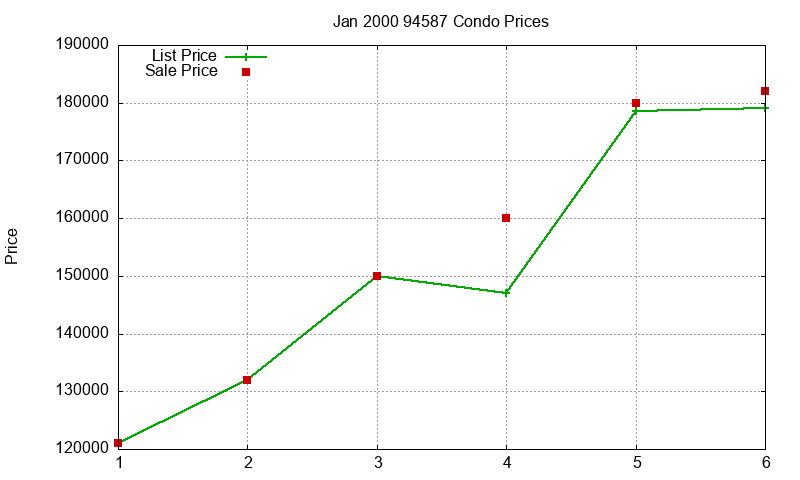 94587 Condos Just Sold 2000-01 94587 Condos Just Sold 2000-01