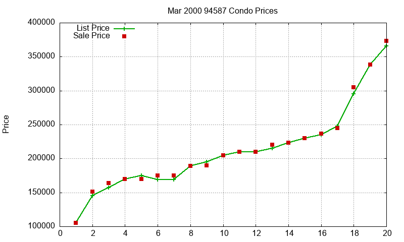 94587 Condos Just Sold 2000-03 94587 Condos Just Sold 2000-03