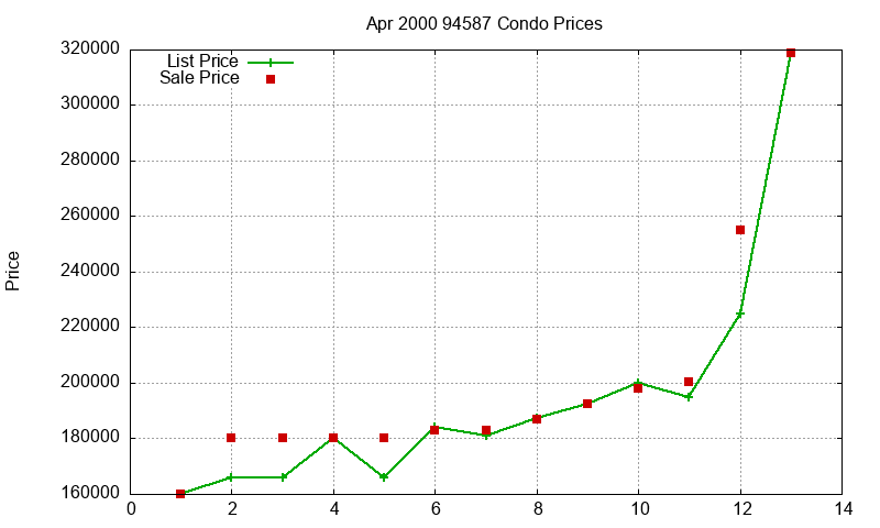 94587 Condos Just Sold 2000-04 94587 Condos Just Sold 2000-04