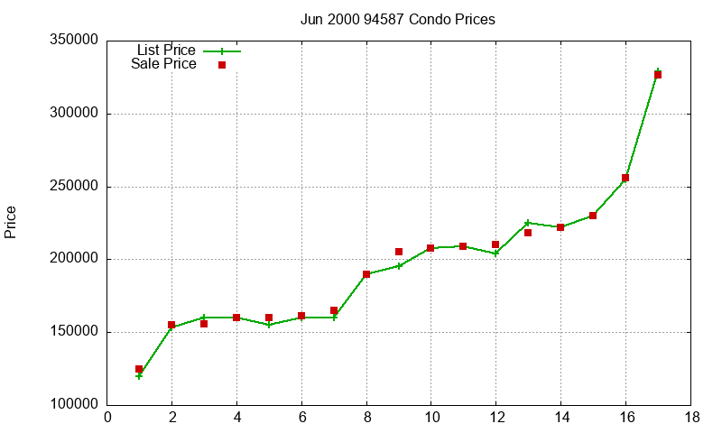 94587 Condos Just Sold 2000-06 94587 Condos Just Sold 2000-06