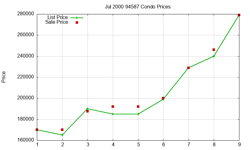 94587 Condos Just Sold 2000-07 94587 Condos Just Sold 2000-07