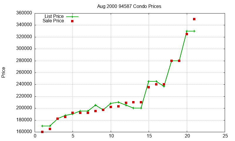 94587 Condos Just Sold 2000-08 94587 Condos Just Sold 2000-08