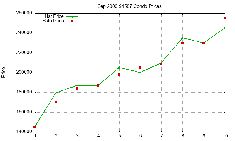 94587 Condos Just Sold 2000-09 94587 Condos Just Sold 2000-09