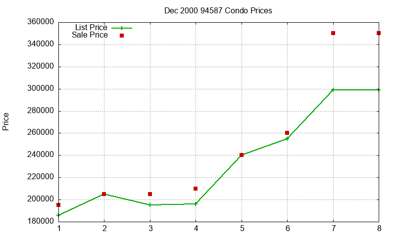 94587 Condos Just Sold 2000-12 94587 Condos Just Sold 2000-12