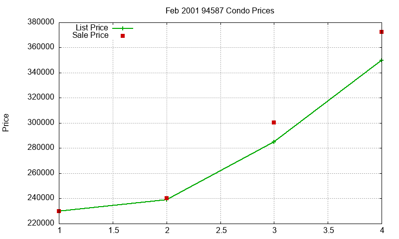 94587 Condos Just Sold 2001-02