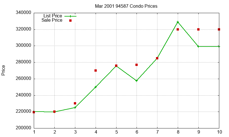 94587 Condos Just Sold 2001-03