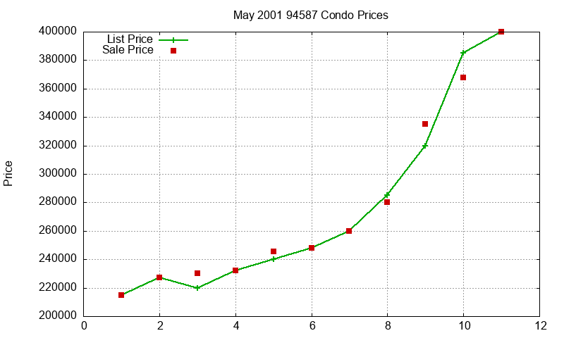94587 Condos Just Sold 2001-05 94587 Condos Just Sold 2001-05